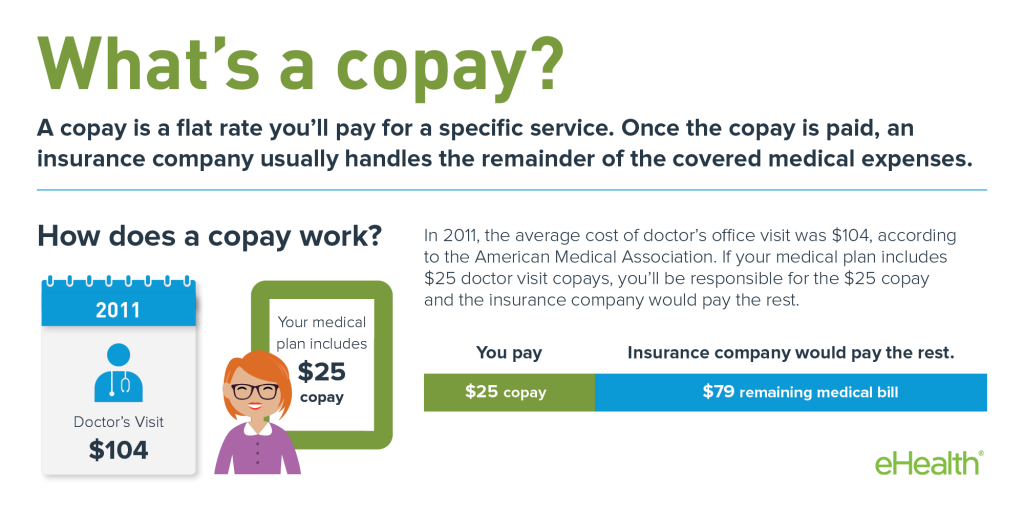 health insurance copay after deductible